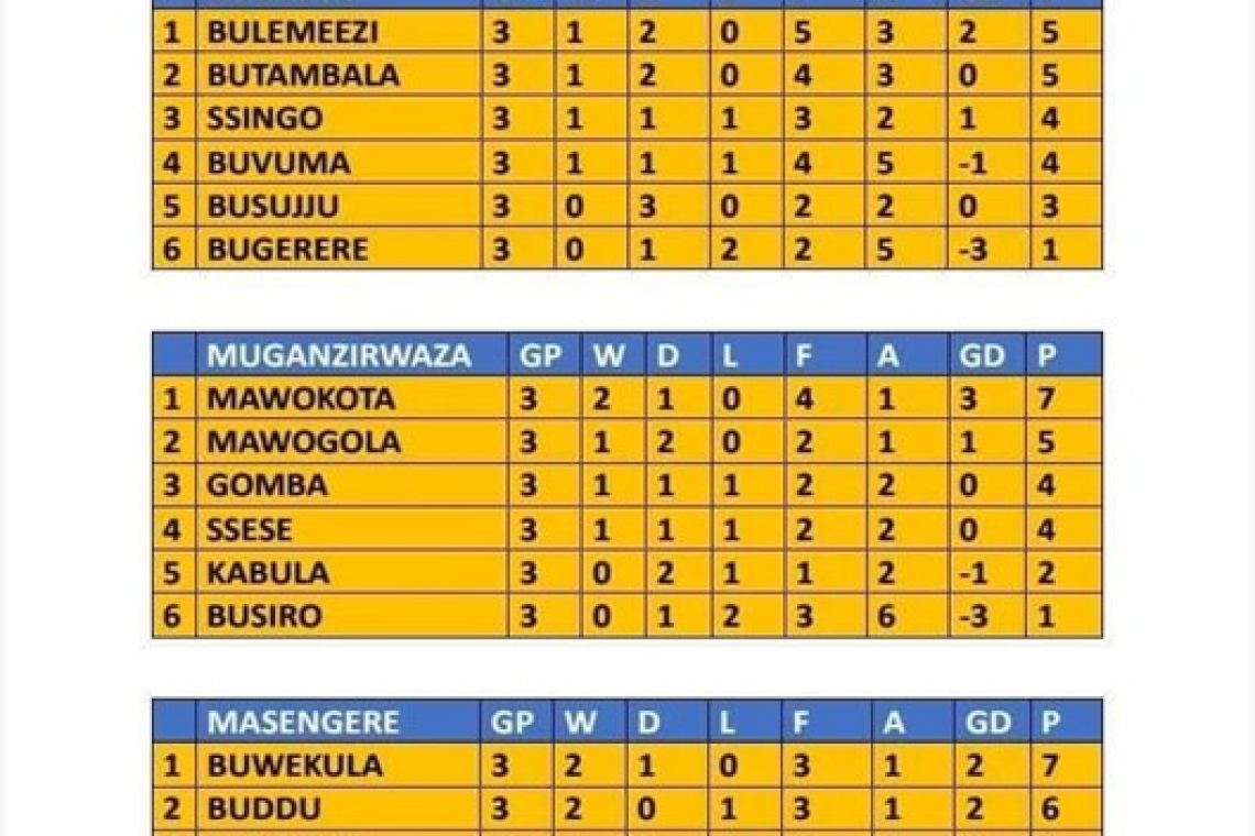 Provincial Football, tables as they stand in groups